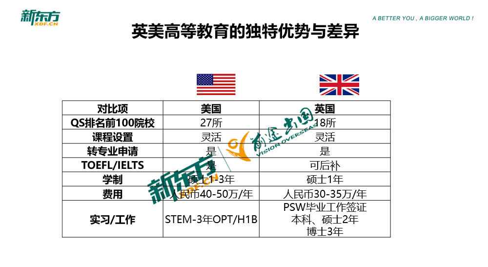 美国藤校与英国G5优势对比与申请攻略 美国藤校与英国G5优势对比与申请攻略