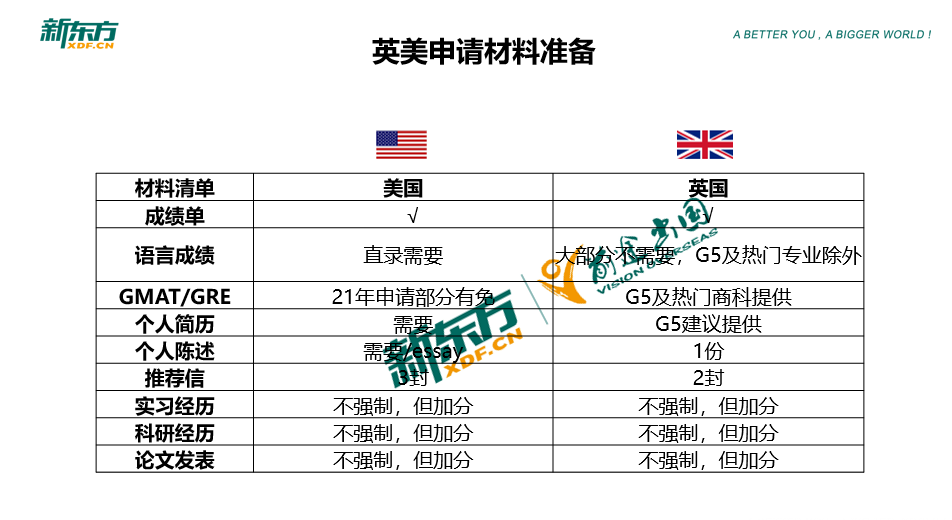 美国藤校与英国G5优势对比与申请攻略 美国藤校与英国G5优势对比与申请攻略