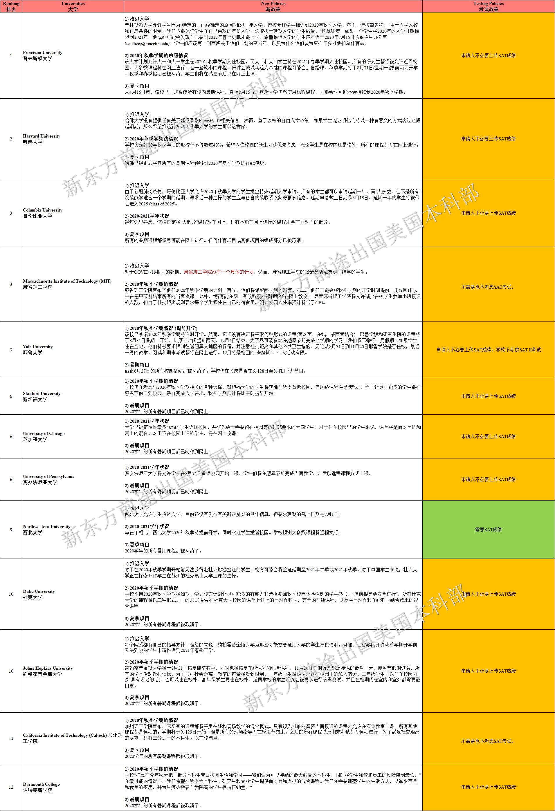 美国TOP100大学最新秋季开学计划与政策调整 美国TOP100大学最新秋季开学计划与政策调整