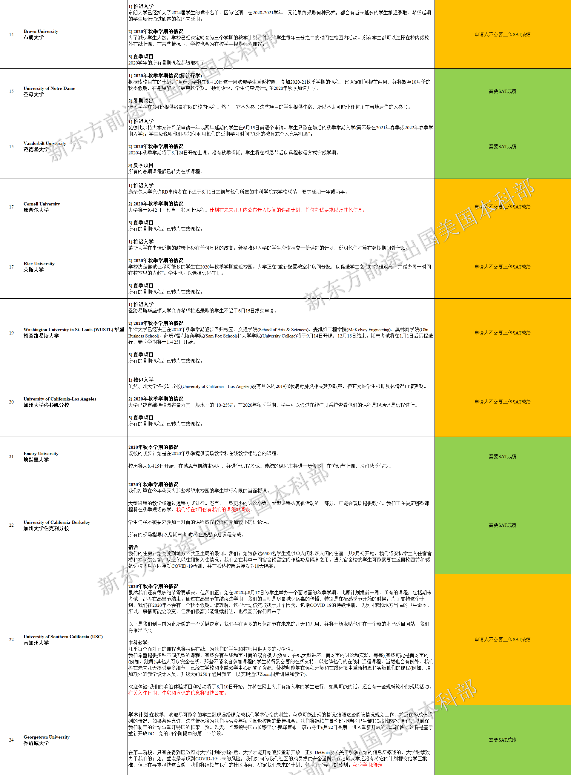 美国TOP100大学最新秋季开学计划与政策调整 美国TOP100大学最新秋季开学计划与政策调整