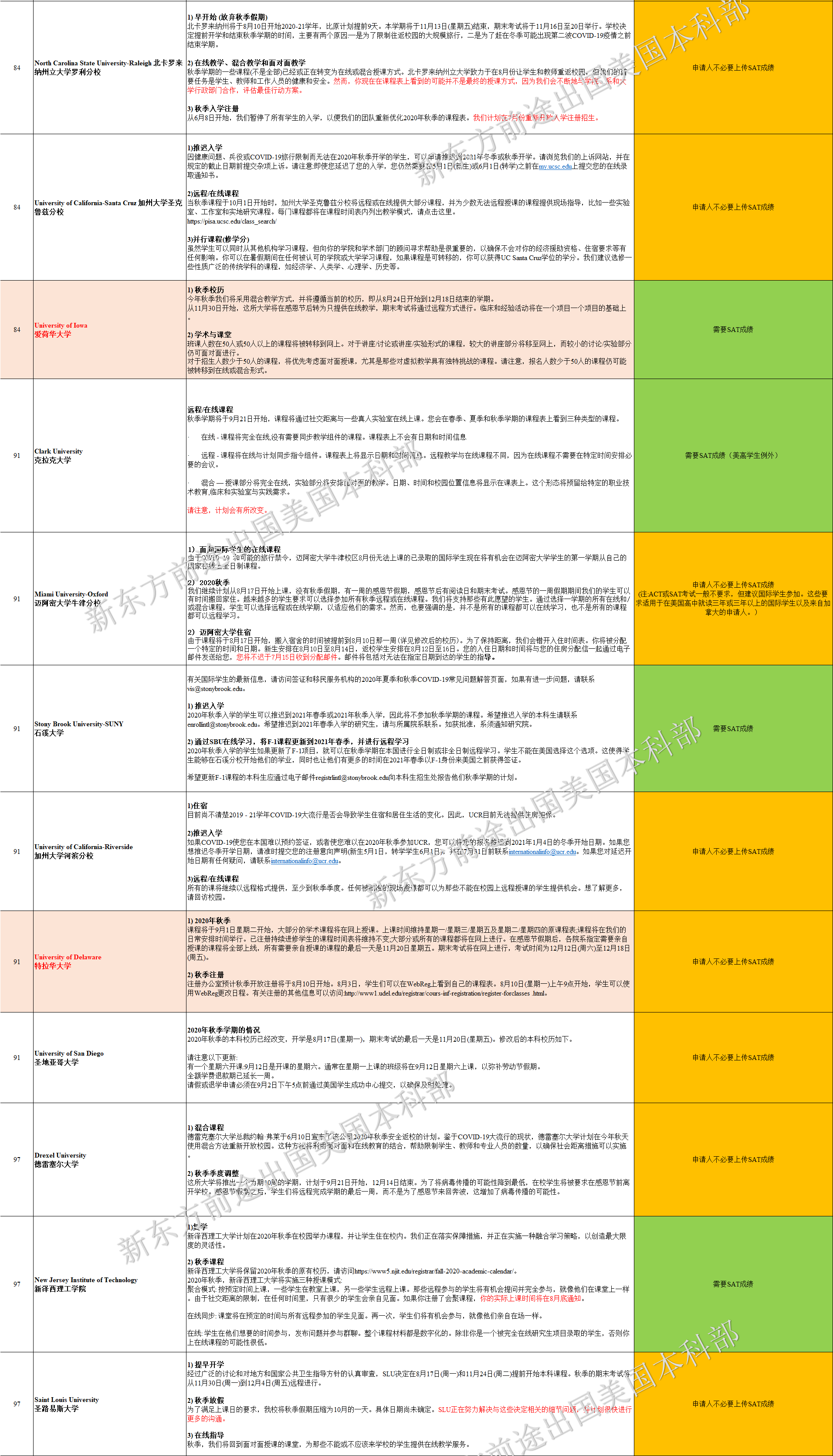 美国TOP100大学最新秋季开学计划与政策调整 美国TOP100大学最新秋季开学计划与政策调整