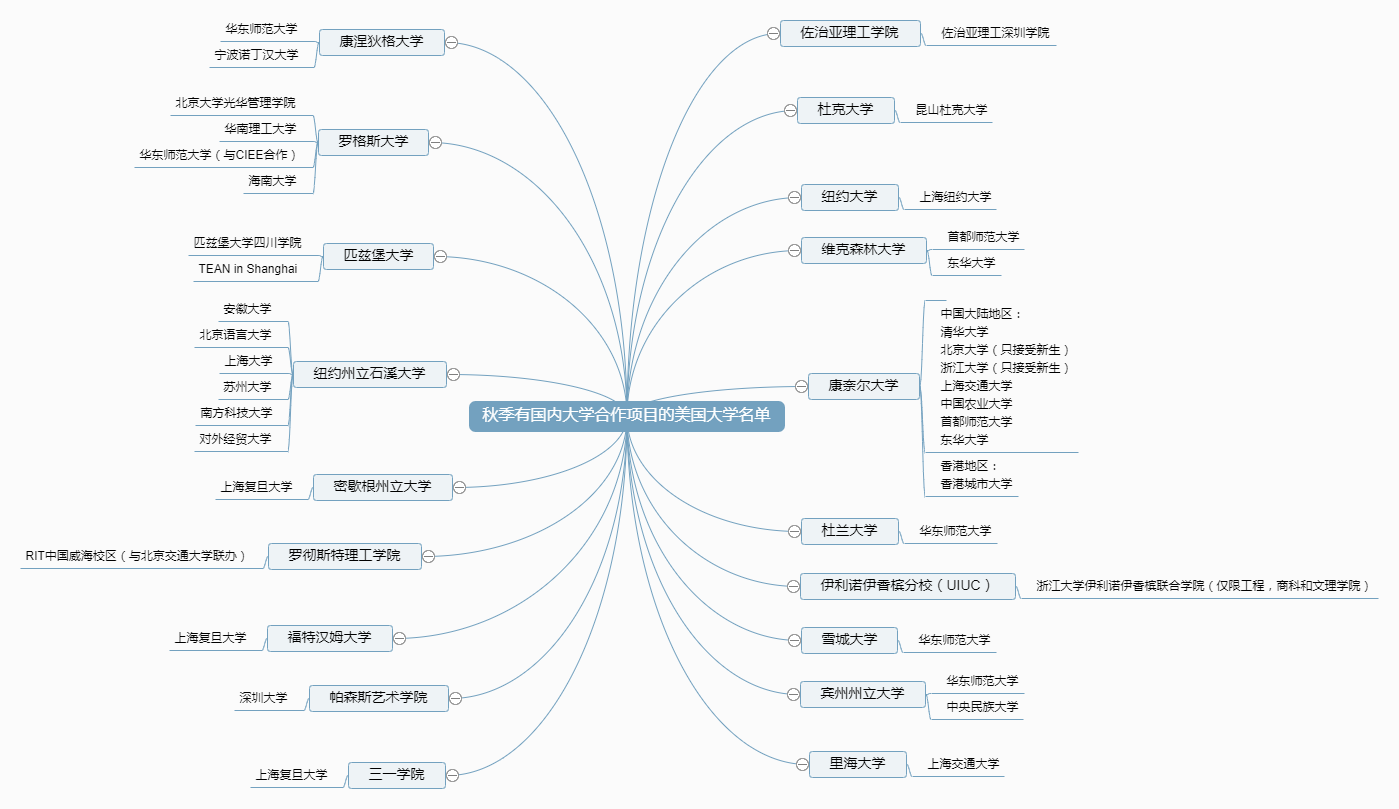 最新统计!秋季美国大学与国内大学合作项目整理! 最新统计!秋季美国大学与国内大学合作项目整理!
