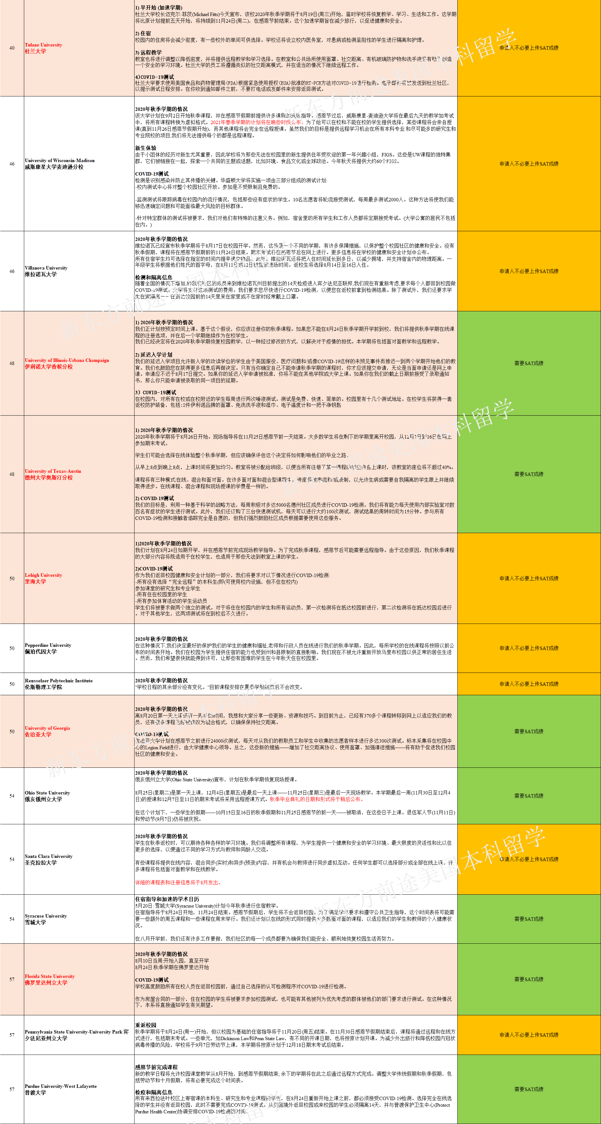 美国TOP100大学秋季开学政策最新汇总!