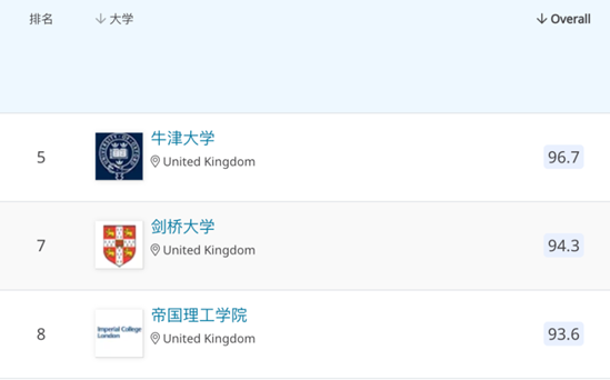 Top 20英国大学排名