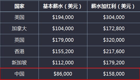 在加拿大读金融,必须要有CFA证书才能就业 在加拿大读金融,必须要有CFA证书才能就业