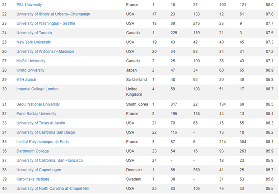 CWUR世界大学TOP100排名