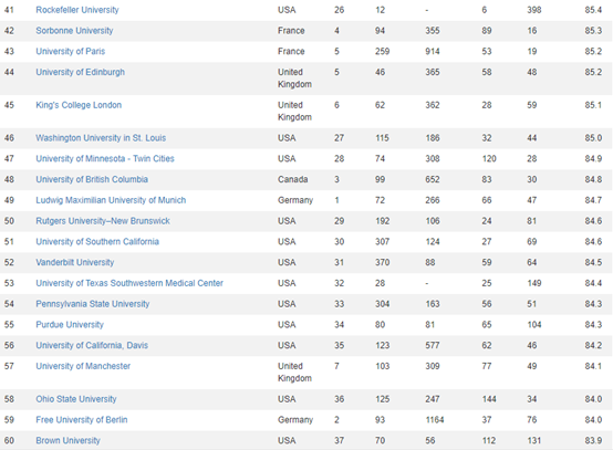 CWUR世界大学TOP100排名