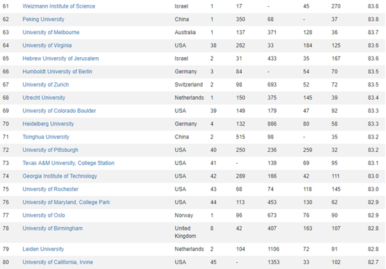 CWUR世界大学TOP100排名