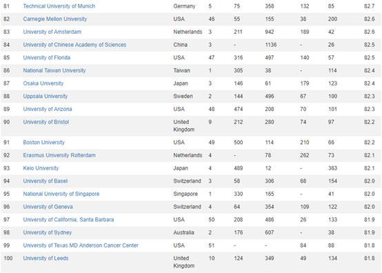 CWUR世界大学TOP100排名