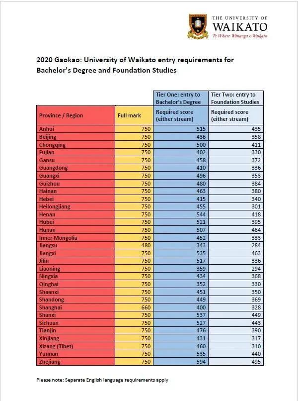 新西兰大学高考成绩直申本科具体要求公布!