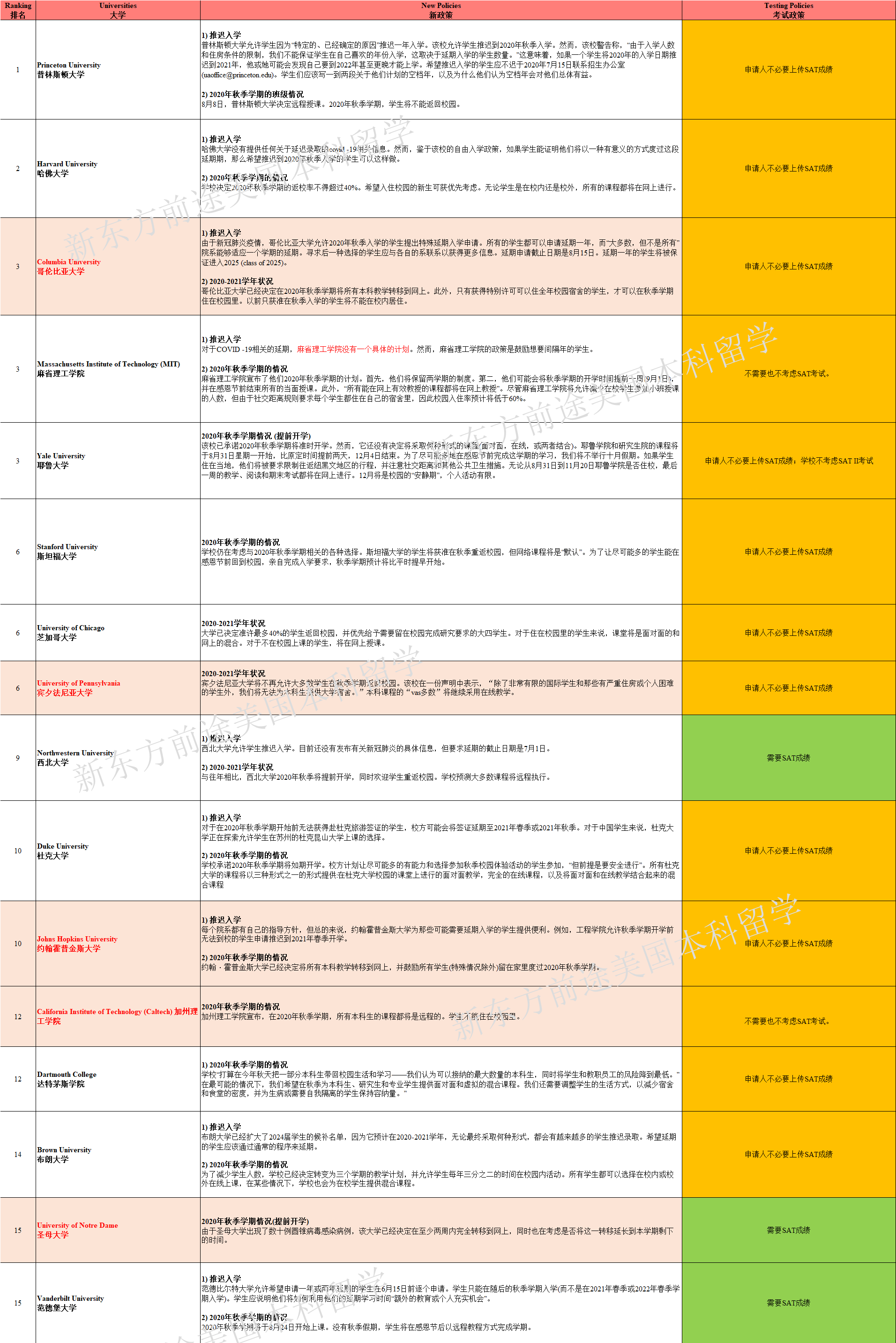 多所院校全部改为远程授课!美国TOP100大学秋季开学新政汇总! 多所院校全部改为远程授课!美国TOP100大学秋季开学新政汇总!