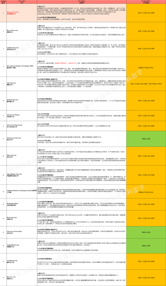美国TOP100大学秋季开学政策最新汇总! 美国TOP100大学秋季开学政策最新汇总!