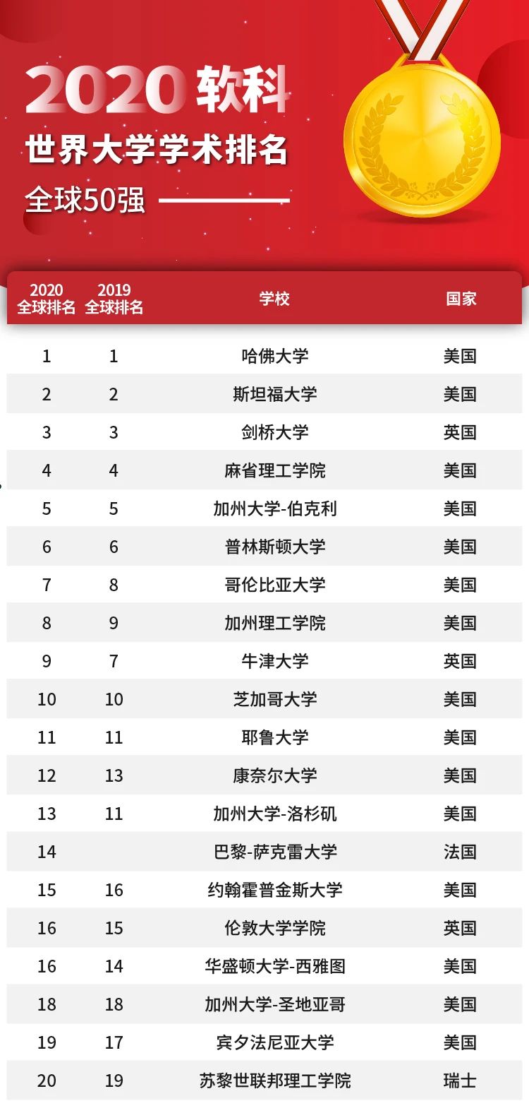 2020软科世界大学学术排名发布!哈佛连续18年蝉联桂冠!