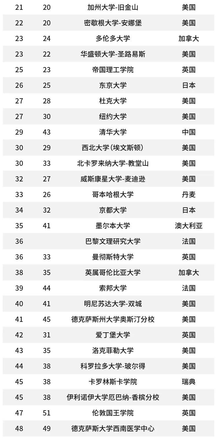 2020软科世界大学学术排名发布!哈佛连续18年蝉联桂冠!