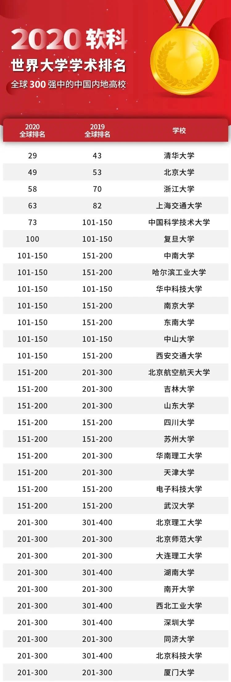 2020软科世界大学学术排名发布!哈佛连续18年蝉联桂冠!