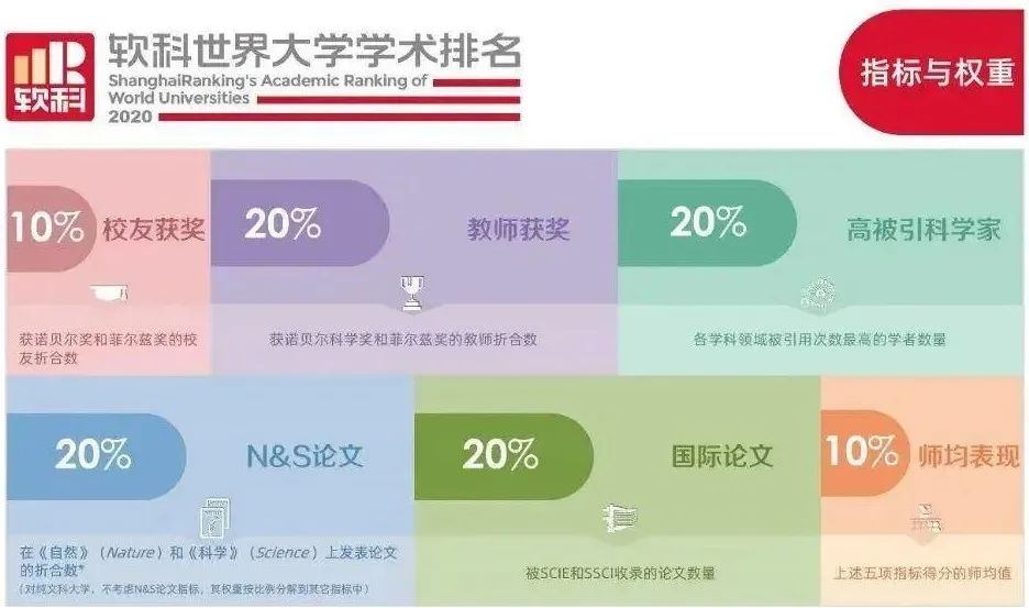 2020软科世界大学学术排名发布!哈佛连续18年蝉联桂冠!