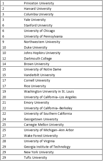 全美TOP30计算机科学项目申请规划