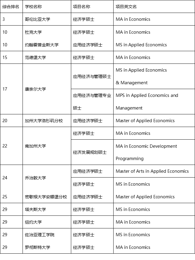 美国TOP30经济学硕士项目申请规划