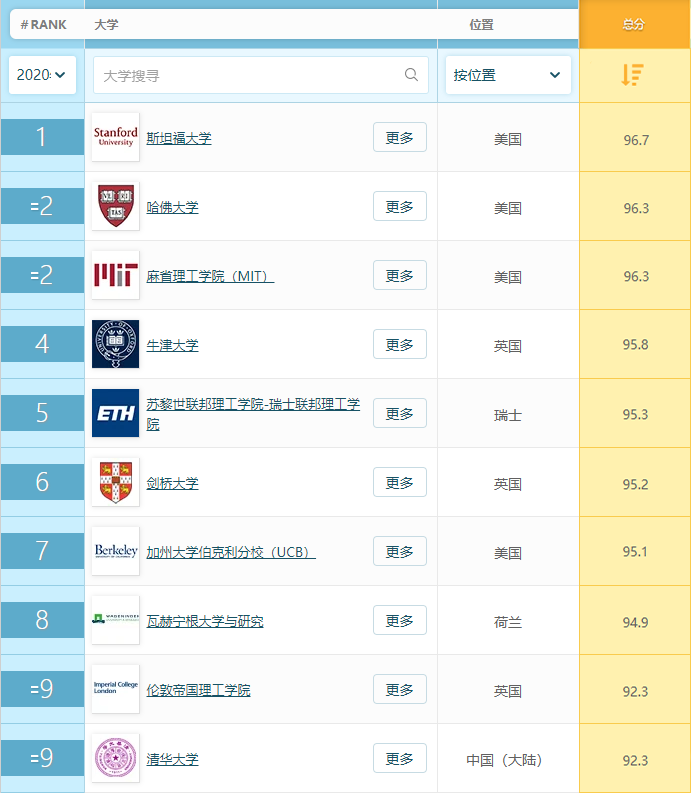 美国环境科学专业学校排名与录取要求盘点