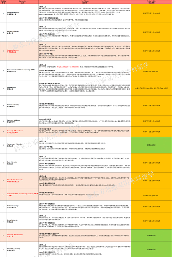 多所院校全部改为远程授课!美国TOP100大学秋季开学新政汇总! 多所院校全部改为远程授课!美国TOP100大学秋季开学新政汇总!