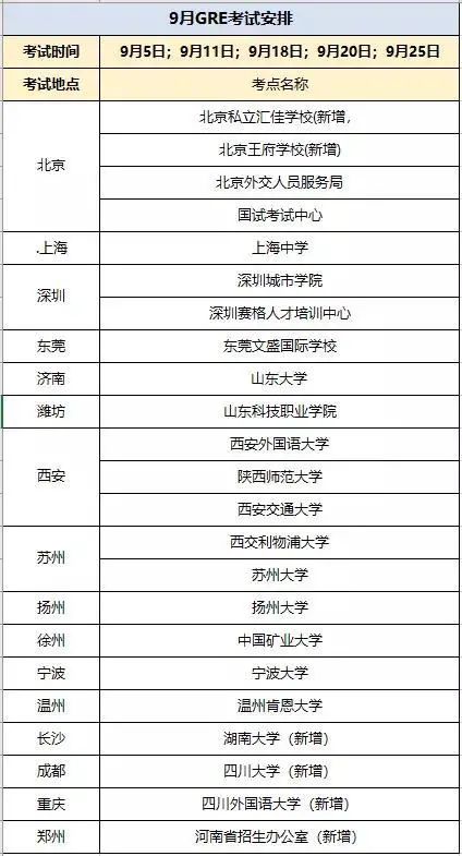 美研最新留学新闻!GRE托福9月将恢复多个考点!