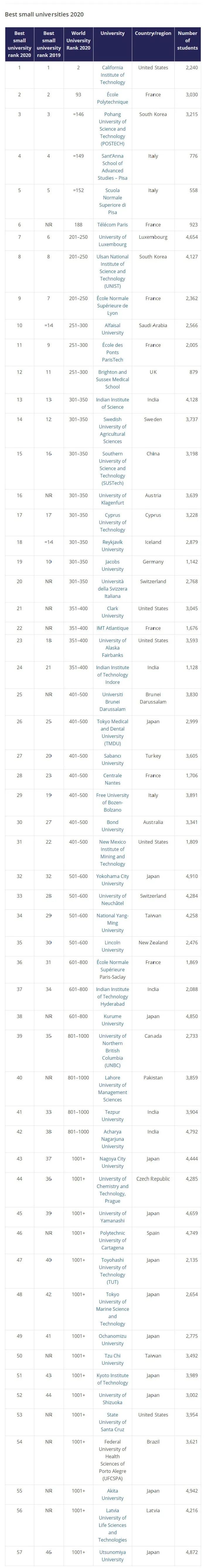 2020全球小型大学排名公布!加州理工学院位列榜首! 2020全球小型大学排名公布!加州理工学院位列榜首!