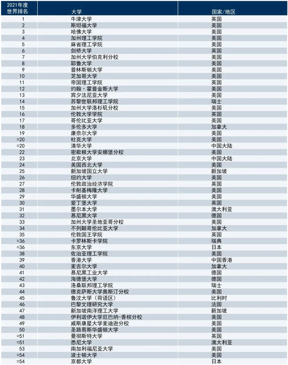 2021年度泰晤士高等教育世界大学排名发布! 2021年度泰晤士高等教育世界大学排名发布!