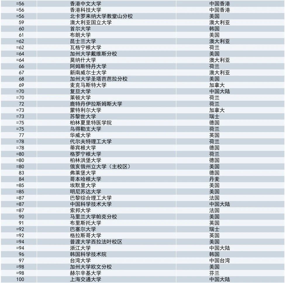 2021年度泰晤士高等教育世界大学排名发布! 2021年度泰晤士高等教育世界大学排名发布!