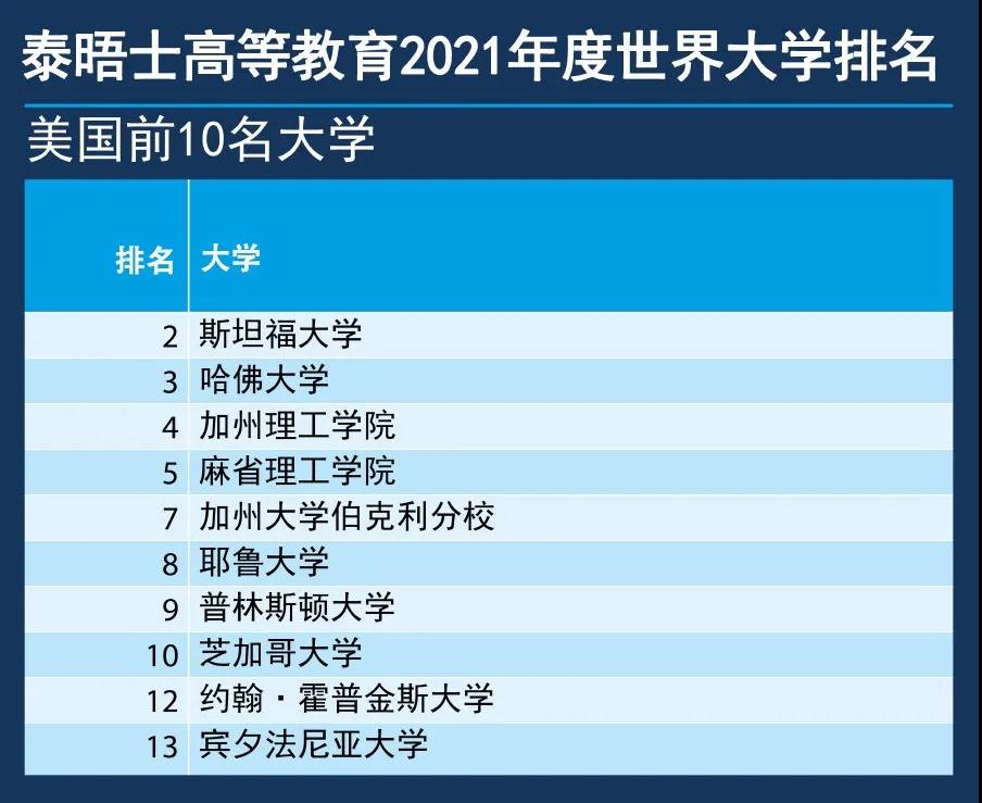 2021年度泰晤士高等教育世界大学排名发布! 2021年度泰晤士高等教育世界大学排名发布!