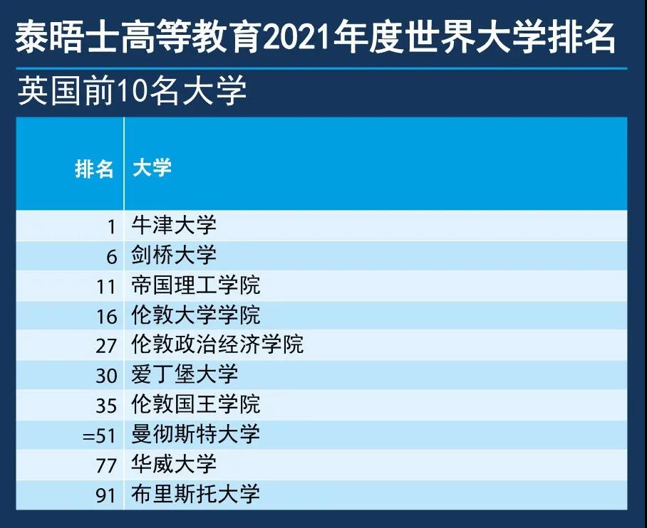 2021年度泰晤士高等教育世界大学排名发布! 2021年度泰晤士高等教育世界大学排名发布!