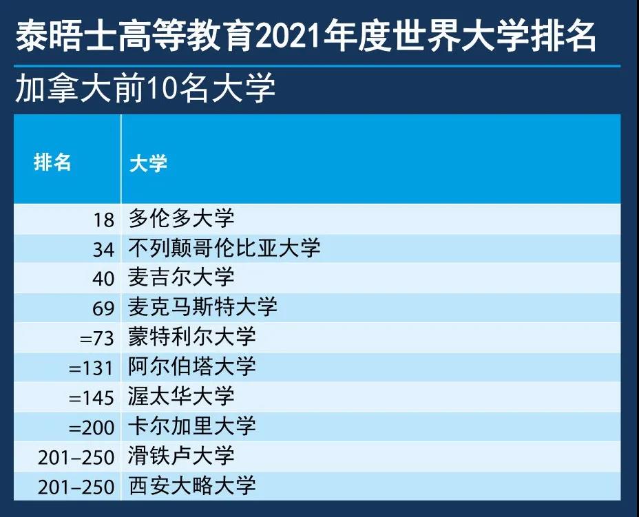 2021年度泰晤士高等教育世界大学排名发布! 2021年度泰晤士高等教育世界大学排名发布!
