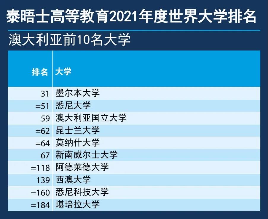 2021年度泰晤士高等教育世界大学排名发布! 2021年度泰晤士高等教育世界大学排名发布!