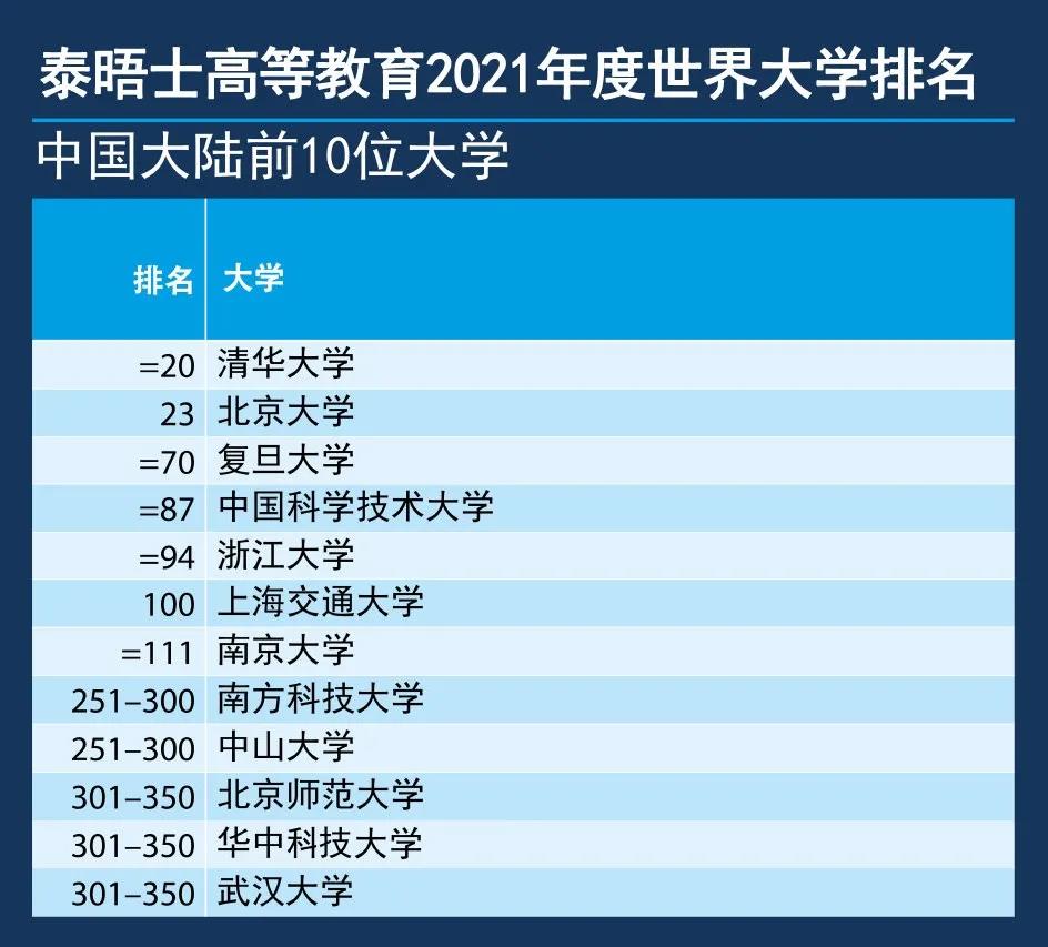 2021年度泰晤士高等教育世界大学排名发布! 2021年度泰晤士高等教育世界大学排名发布!