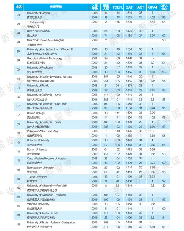 在Test Optional政策下,美本2021届准留学生如何选校？