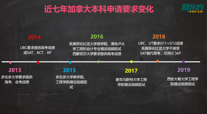延期出国？明年才是申请加拿大最容易的一年！