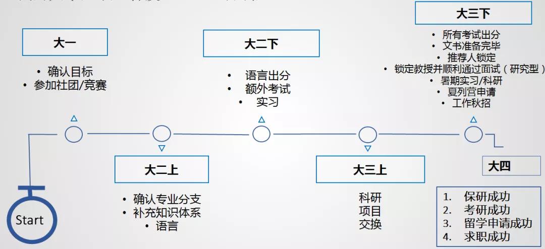 大学期间如何制定学习规划？考研VS留学加拿大怎么选？