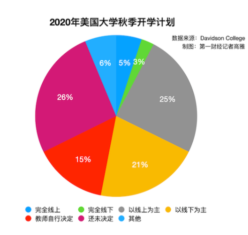 2020美国秋季开学计划