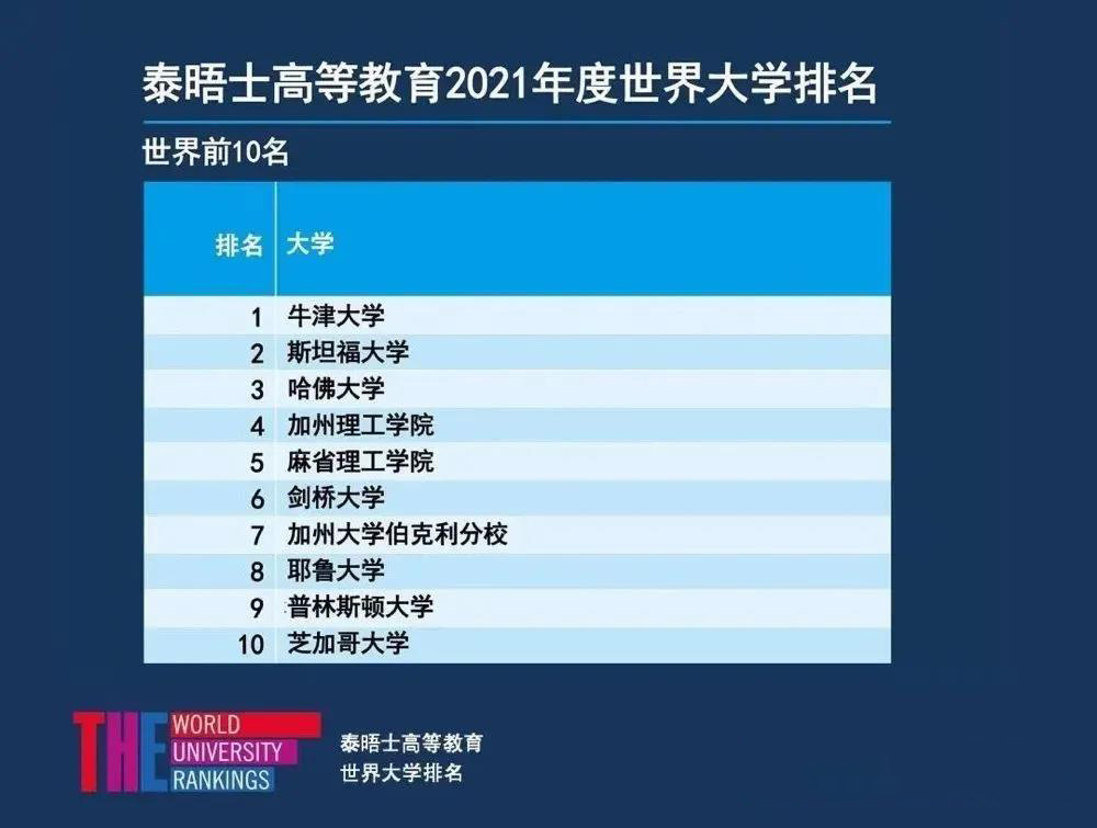 2021TIMES世界大学排名发布!托福ITP认可院校近600所! 2021TIMES世界大学排名发布!托福ITP认可院校近600所!