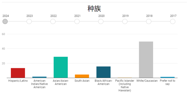 哈佛新生报告出炉！六年来录取率初次回升！