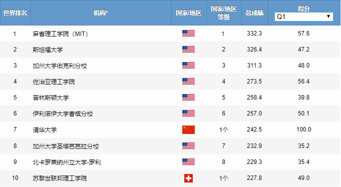 美国电气工程专业EE课程介绍与申请攻略