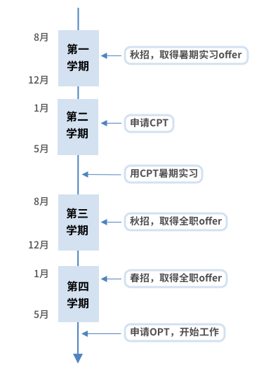 如何选择留学专业？毕业后留美工作需要哪些步骤？