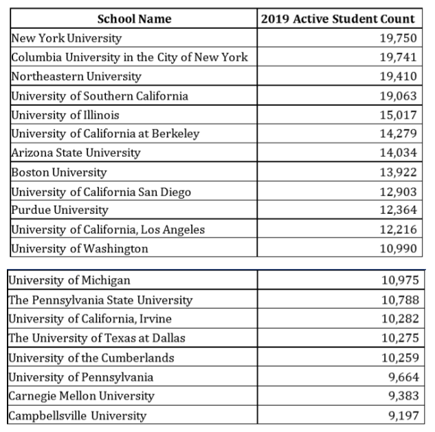 通过在美留学生数据报告,分析最受欢迎大学和专业! 通过在美留学生数据报告,分析最受欢迎大学和专业!