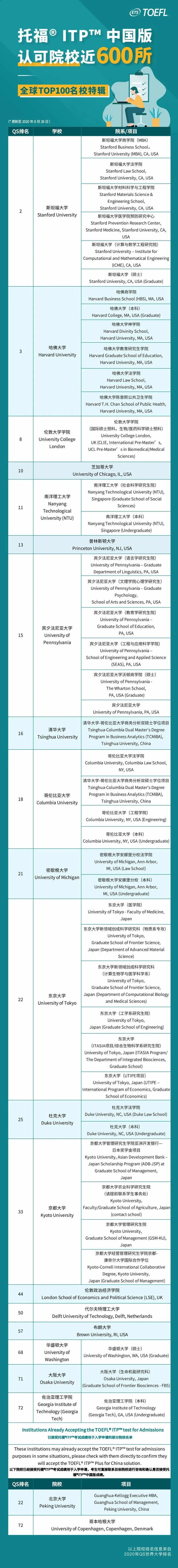 2021TIMES世界大学排名发布!托福ITP认可院校近600所!