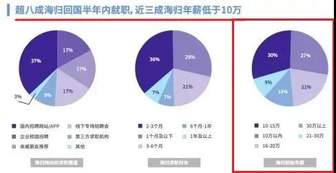 海归与在国内应届生比,在就业方面是否还有优势? 海归与在国内应届生比,在就业方面是否还有优势?