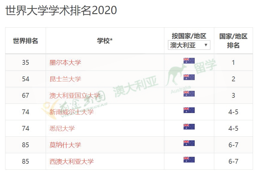 2020ARWU世界大学学术排名发布!澳洲7所院校稳居前百! 2020ARWU世界大学学术排名发布!澳洲7所院校稳居前百!