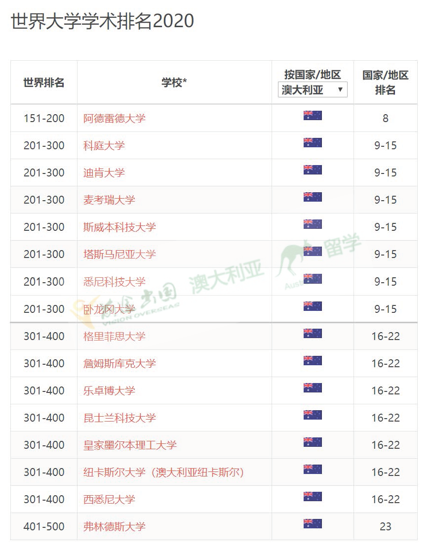 2020ARWU世界大学学术排名发布!澳洲7所院校稳居前百! 2020ARWU世界大学学术排名发布!澳洲7所院校稳居前百!