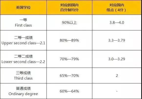 看加权还是算术?英国大学均分到底怎么算? 看加权还是算术?英国大学均分到底怎么算?