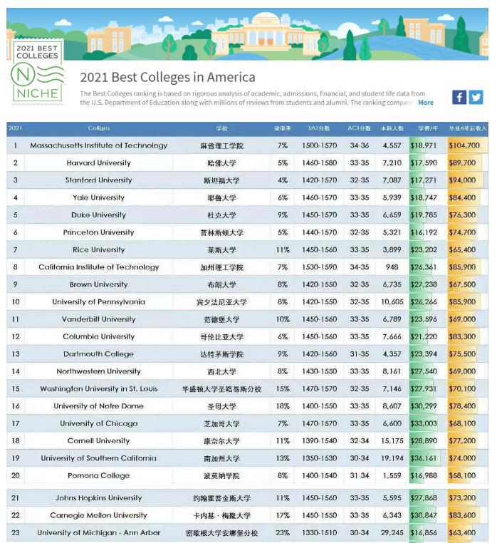 ”美国高校版大众点评”2021Niche最佳美国大学排名5