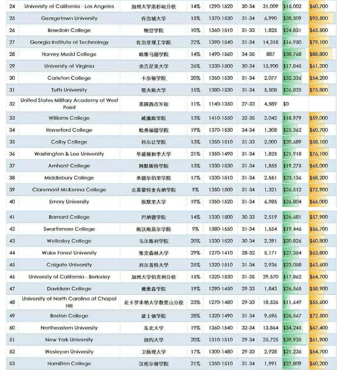 ”美国高校版大众点评”2021Niche最佳美国大学排名5