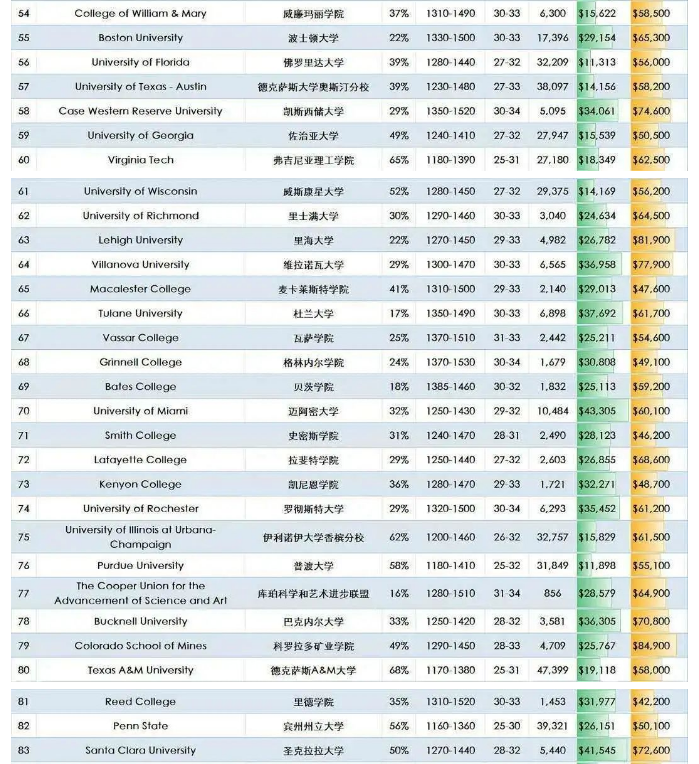 ”美国高校版大众点评”2021Niche最佳美国大学排名5